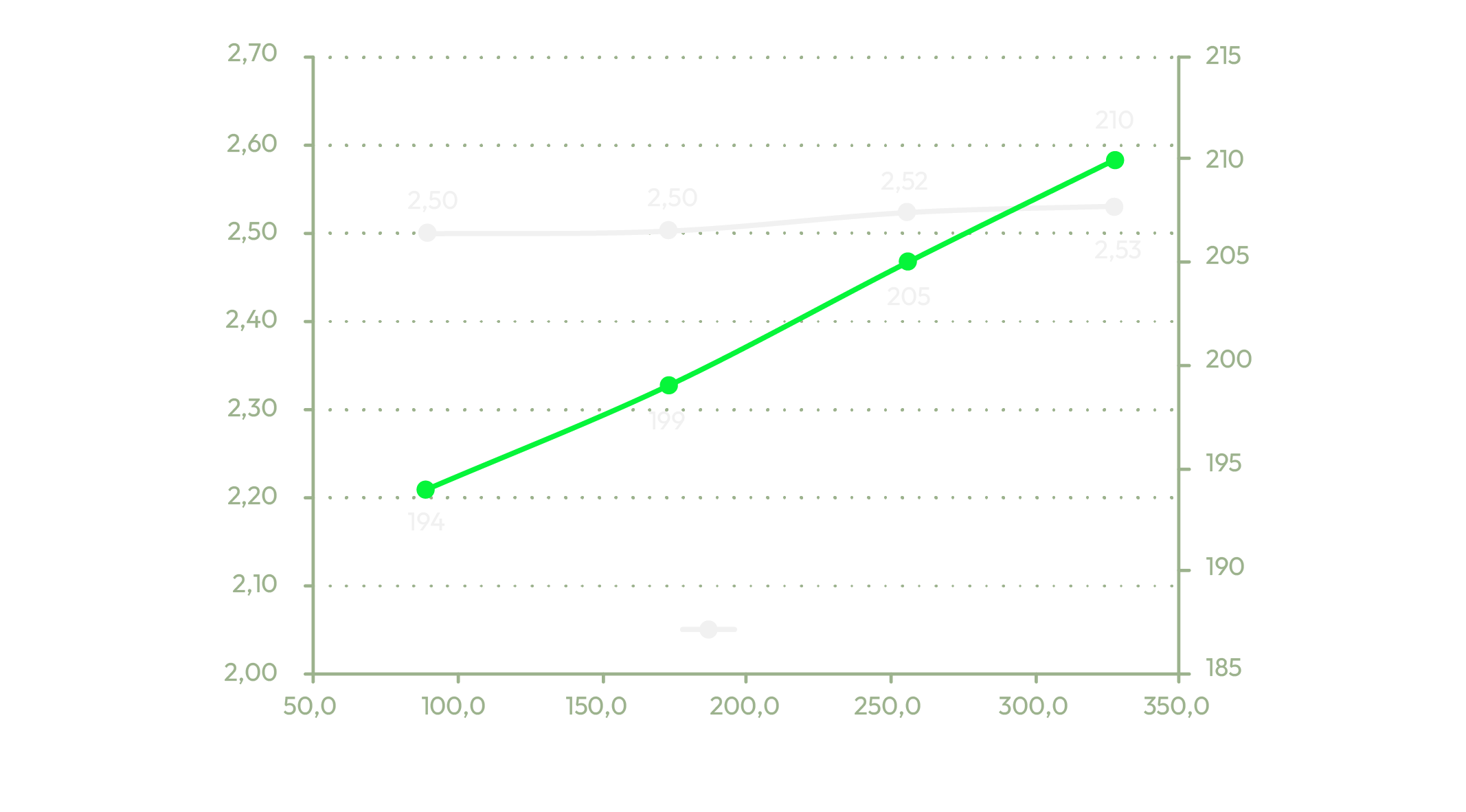 Diagramme_Process datas HP Extruder C 60 40 output kg per rpm